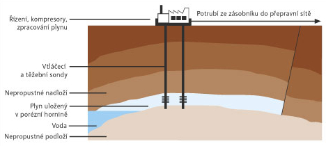 Schéma podzemního zásobníku plynu. Zdroj: RWE Gas Storage