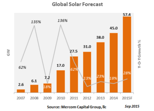 Vývoj nově instalovaného výkonu ze slunečních zařízení. Zdroj: Solar Quarterly Market Update, Mercom Capital Group