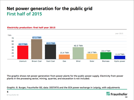 Výroba elektřiny za první pololetí 2015 v Německu. Zdroj Fraunhofer ISE