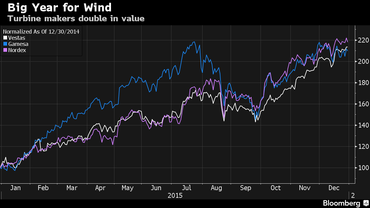 Procentuální nárůst hodnoty akcií evropských výrobců větrných elektráren Nordex, Vestas a Gamesa. Zdroj: Bloomberg