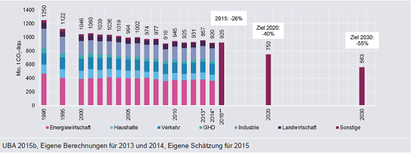 Úspěšnost Energiewende z pohledu emisí oxidu uhličitého. Od jejího začátku v roce 2000 za patnáct let se podařilo emise oxidu uhličitého snížit pouze o 13 %. To znamená, že ročně se snižovalo průměrně o méně než 1 %. Pro srovnání lze uvést, že během přechodu k nízkoemisní energetice založené na jádře se v zemích jako Francie, Švédsko, Švýcarsko a Belgie snižovaly v daném desetiletí emise o 2 až 3 % ročně. Zatímco Česká republika dosáhne spolehlivě i díky Temelínu dosáhne poklesu emisí oproti roku 1990 o 40 %, Německu se to s velkou pravděpodobností nepodaří. (Zdroj Agora.)