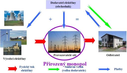 Znázornění fungování trhu s elektřinou v ČR. Zdroj: Krejcar, 2015