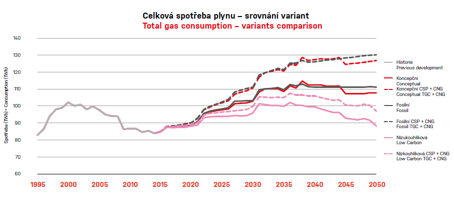 Vývoj celkové spotřeby zemního plynu v ČR