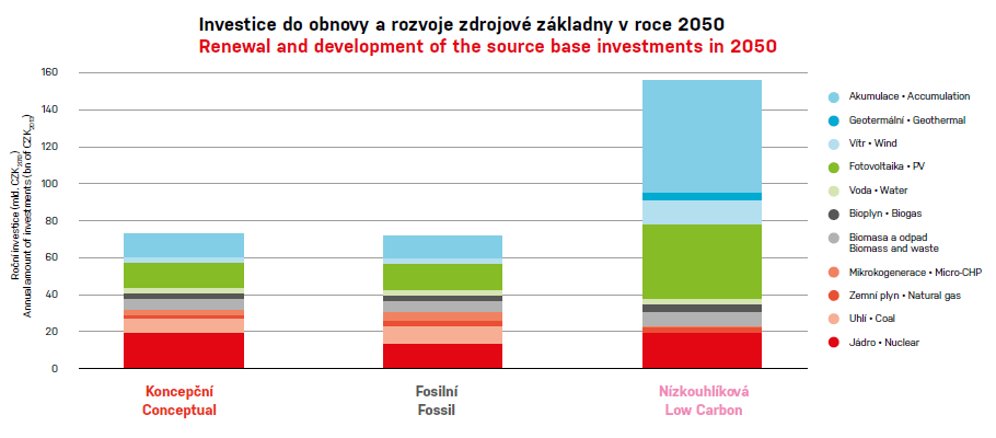 Investice do obnovy a rozvoje zdrojové základy ČR