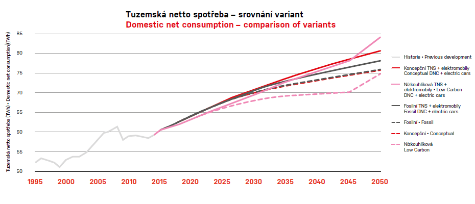Vývoj čisté spotřeby elektrické energie v ČR
