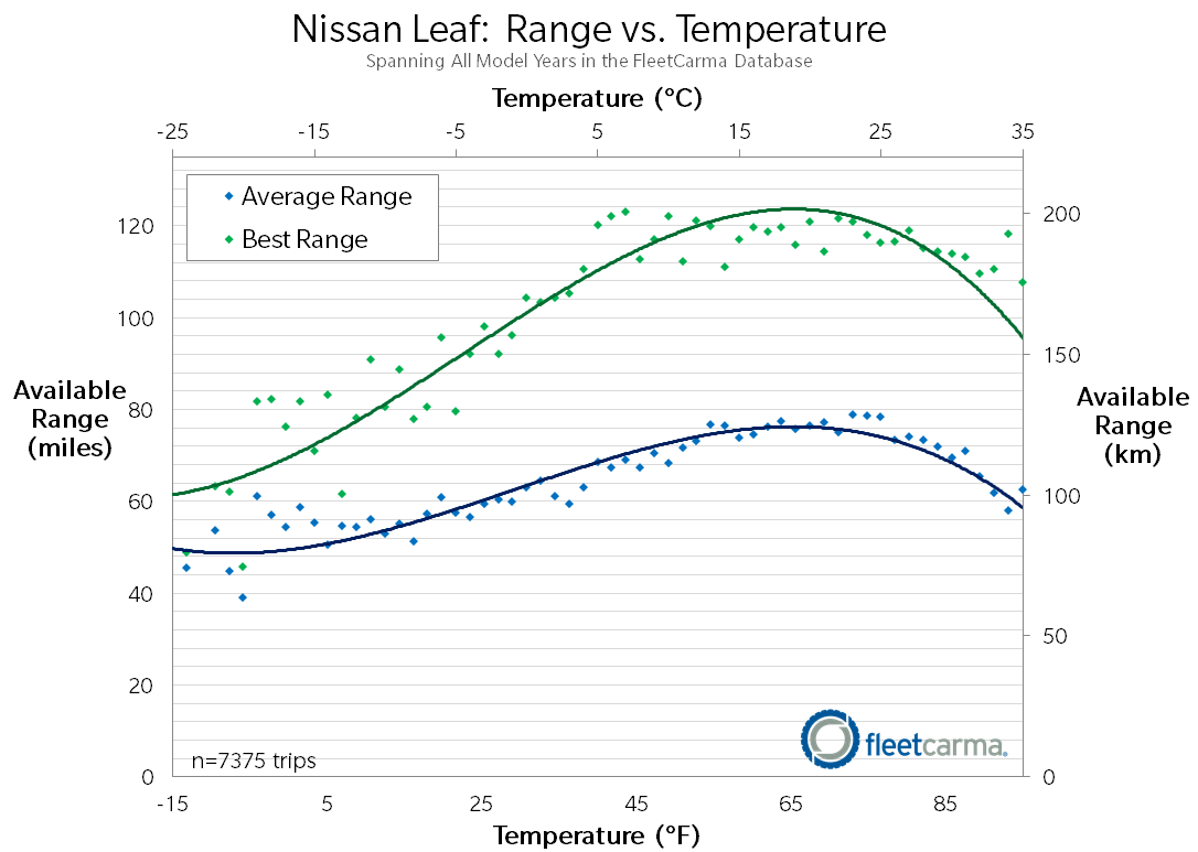 Graf závislosti dojezdu Nissanu LEAF na vnější teplotě, zdrroj: wpengine.netdna-ssl.com
