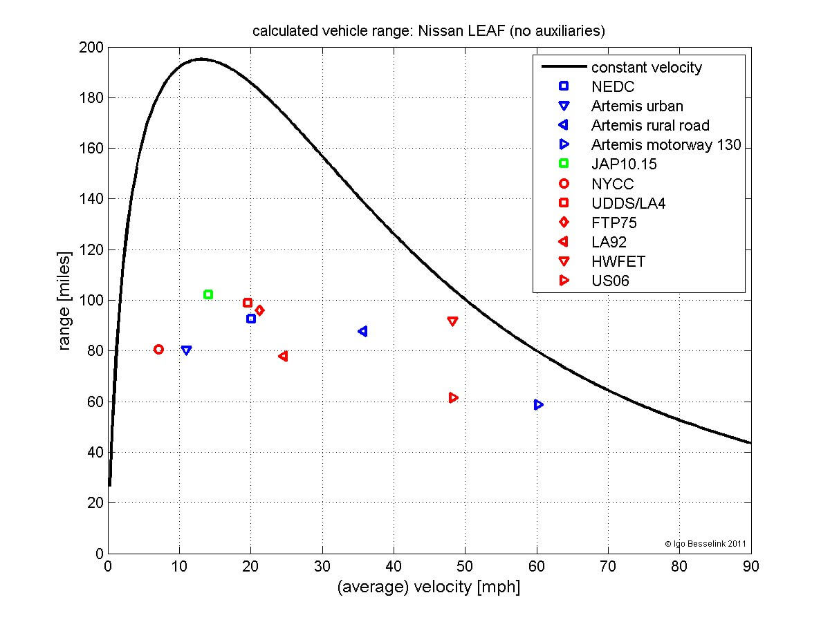 Graf závislosti dojezdu Nissanu LEAF na průměrné rychlosti, zdroj: abel-it.co.uk