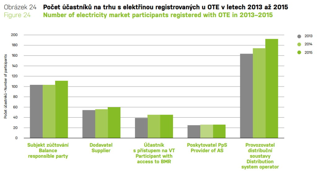 účastníci trhu s elektřinou - Roční zpráva OTE