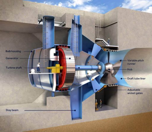 Schéma obousměrné turbíny přílivové elektrárny. Zdroj: http://www.tidallagoonswanseabay.com/ 
