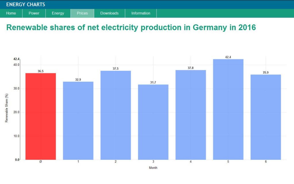Výroba elektřiny z obnovitelných zdrojů v prvním pololetí roku 2016