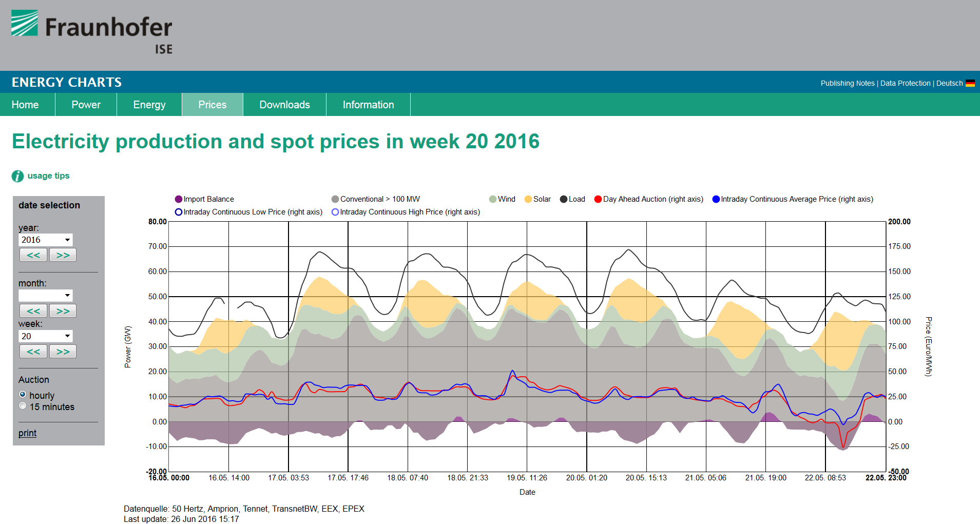 Záporná cena silové elektřiny 22.5.2016, zdroj: energy-charts.de