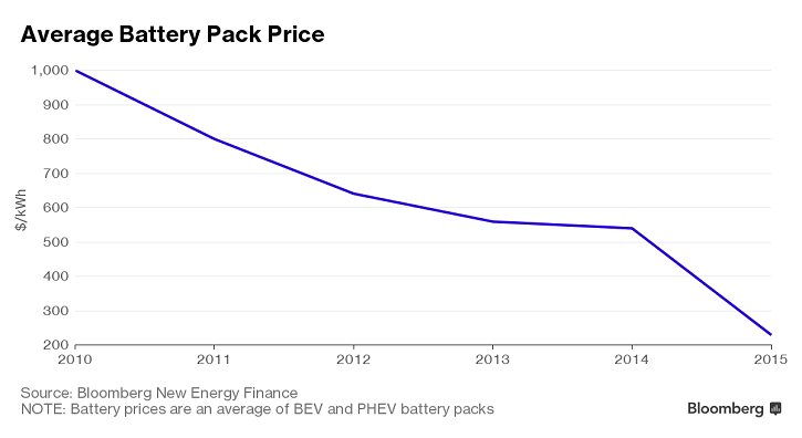 Průměrná cena baterií pro elektromobily v období 2010-2015