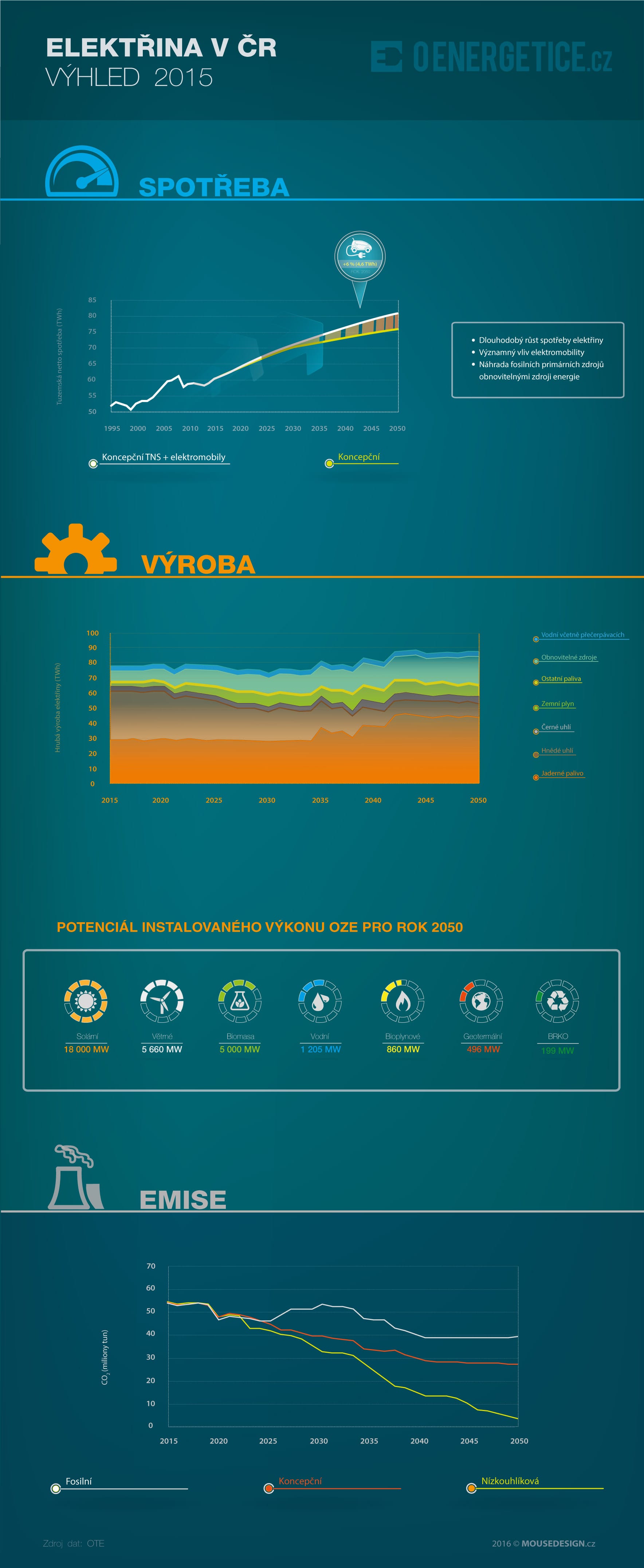 infografika_elektroenergetika-cr-2050