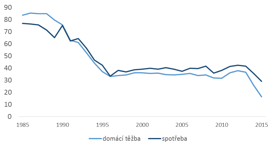 Ukrajinská těžba a spotřeba uhlí (miliony tun ropného ekvivalentu), pramen: BP 2016