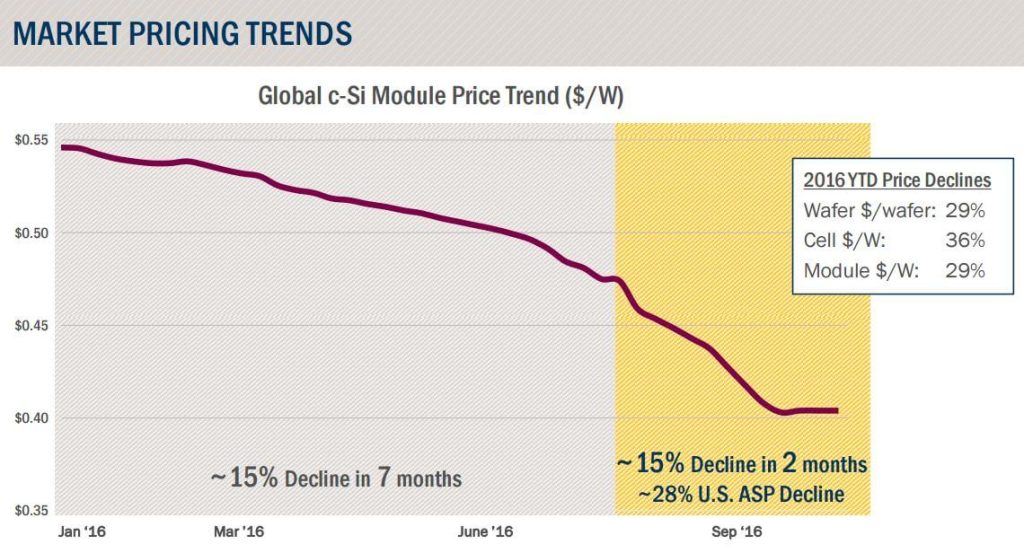 Cena fotovoltaických panelů na světovém trhu poklesla od ledna o 29 %. Zdroj: First Solar