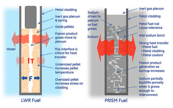 Rozdíly mezi palivovým proutkem běžných lehkovodních reaktorů a palivovým proutkem rychlého reaktoru PRISM; Zdroj: GE Hitachi