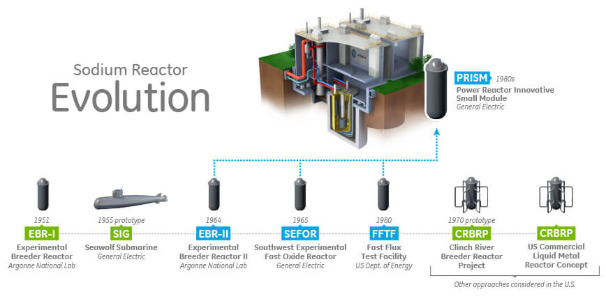 Vývoj sodíkem chlazených reaktorů až po Prism; Zdroj GE Hitachi