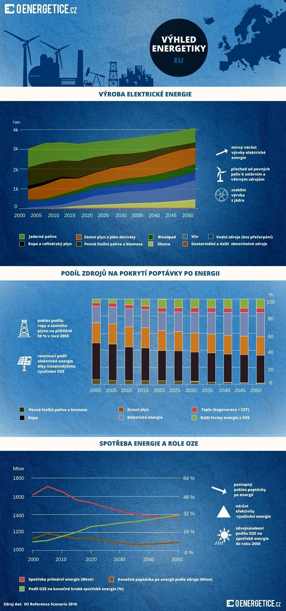 infografika_vyhled-energetiky-eu-2050