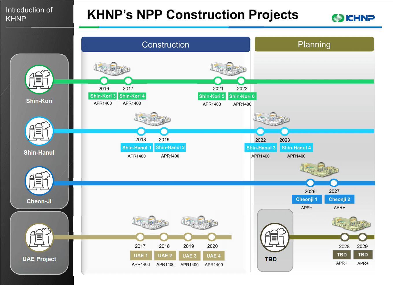 Plánovaná výstavba reaktorů APR. Zdroj: KHNP