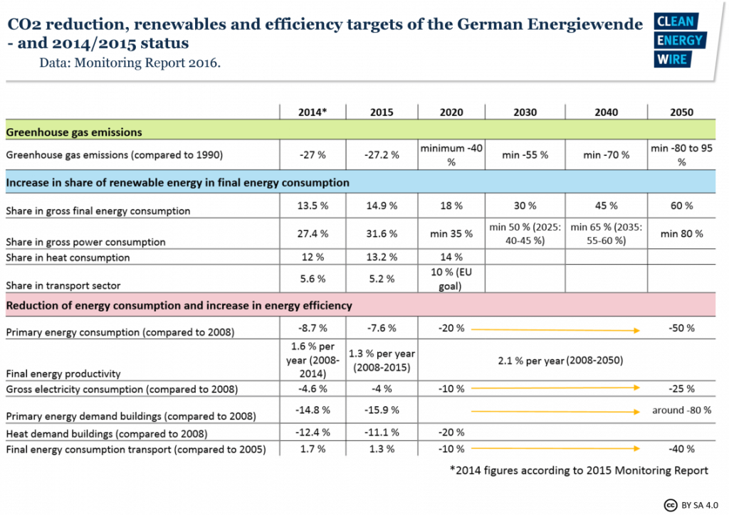 Cíle Německa v energetice a jejich naplňování