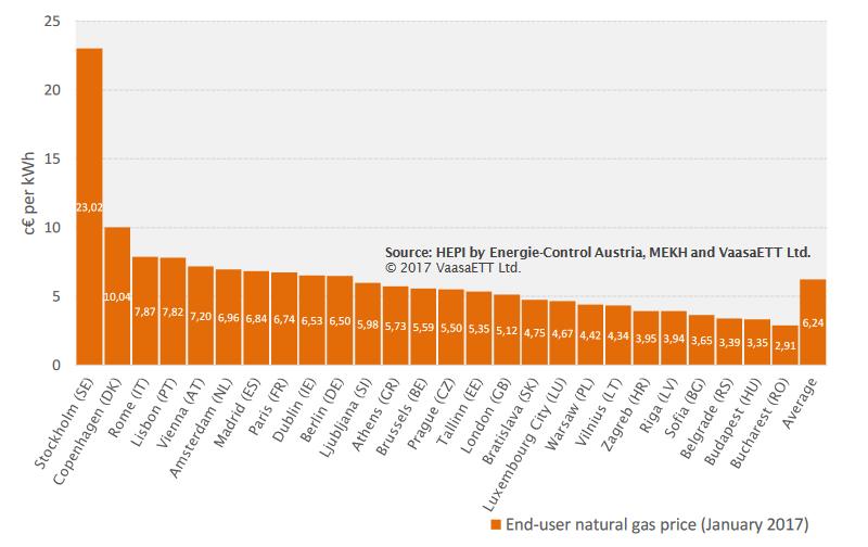 Cena plynu pro domácnosti v hlavních městech EU v lednu 2017. Zdroj: VaasaETT - Household Energy Price Index for Europe