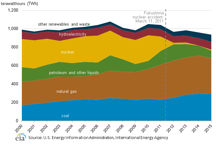 Podíl jednotlivých zdrojů na čisté výrobě elektrické energie v Japonsku mezi lety 2010 a 2015