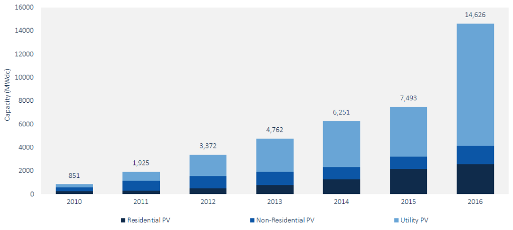 Vývoj instalovaného výkonu z fotovoltaických zdrojů v USA. Období let 2010 – 2016. Zdroj: GMT Research a SEIA 