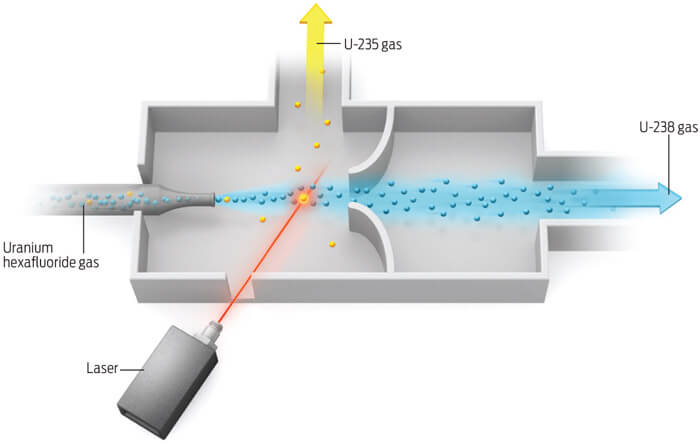 Zjednodušený princip laserové separační metody; Autoři: Jeff W. Eerkens and Jaewoo Kim