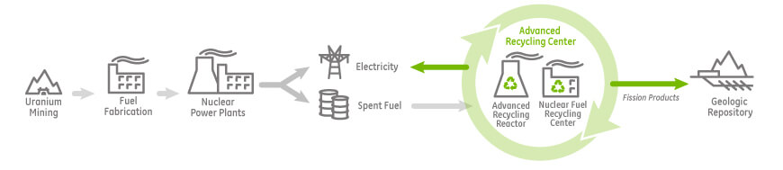 Uzavřený palivový cyklus; Zdroj: GE Hitachi