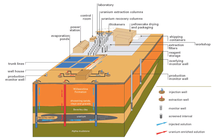 Získávání uranu metodou In-situ; Zdroj: world-nuclear.org