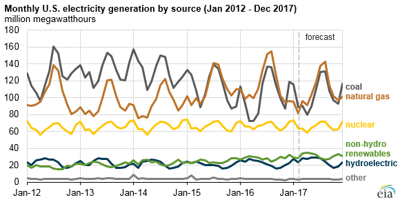 Měsíční výroba elektrické energie v USA podle zdroje za období leden 2012 až prosinec 2017