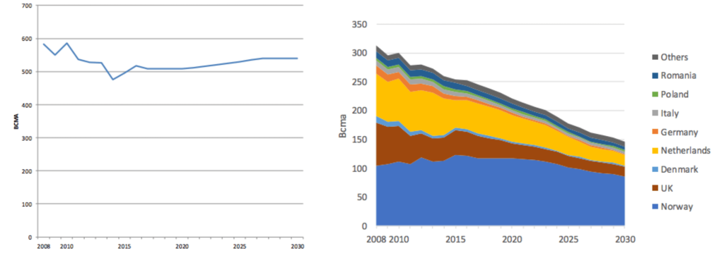 Predikce těžby a spotřeby zemního plynu v Evropě do roku 2030.