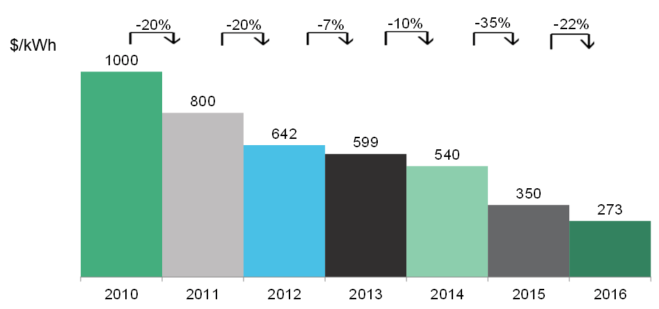 Cena lithium-iontových baterií klesla mezi lety 2010 a 2016 téměř na čtvrtinu. Zdroj: BNEF