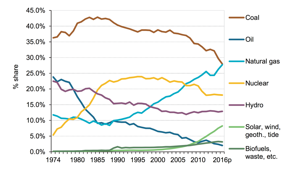 Podíly na výrobě elektřiny v zemích OECD