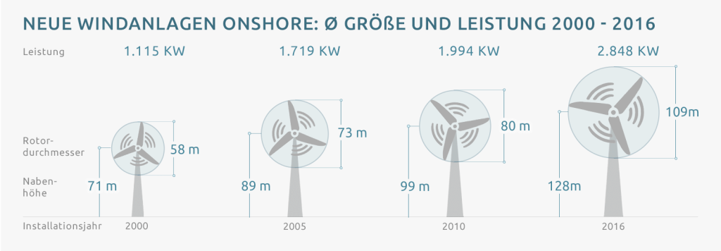 Růst instalovaného výkonu a velikosti větrných turbín v Německu