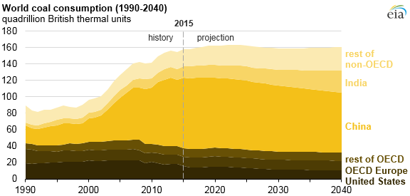 Vývoj globální spotřeby uhlí do roku 2040