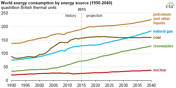 Vývoj spotřeby energie dle jednotlivých energetických zdrojů do roku 2040