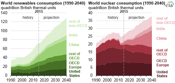Vývoj spotřeby energie z obnovitelných a jaderných zdrojů do roku 2040