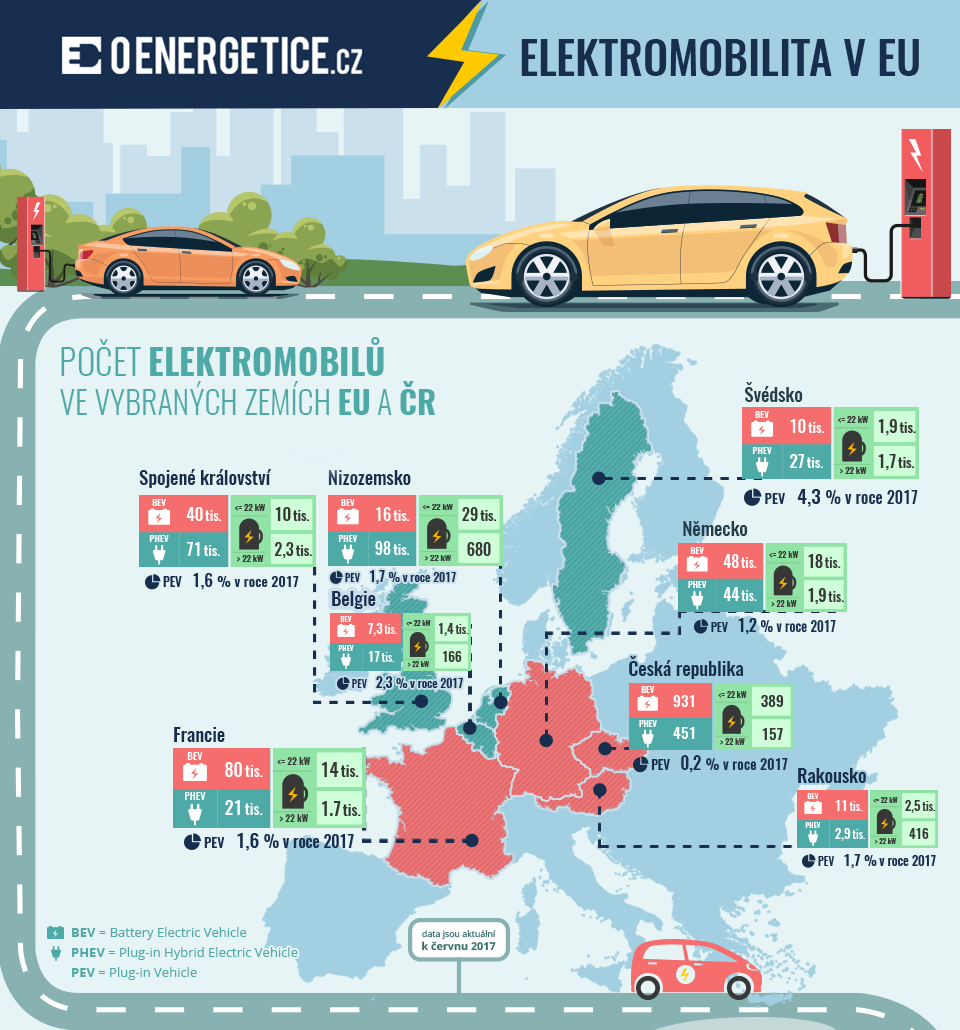 TOP 7 států v počtu elektromobilů v EU a srovnání s ČR (BEV = Battery Electric Vehicle, PHEV = Plug-in Hybrid Electric Vehicle, PEV = Plug-in Electric Vehicle)