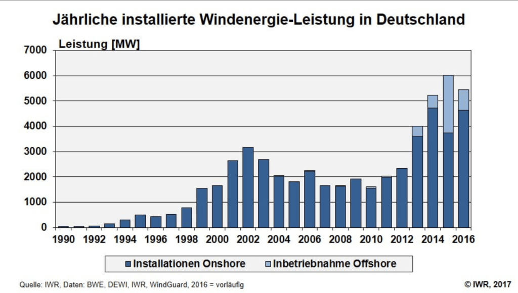 Roční přírůstek instalovaného výkonu větrných elektráren v Německu