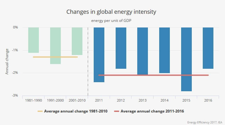 Vývoj poklesu globální energetické náročnosti