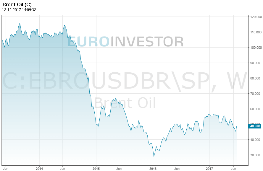 Vývoj ceny ropy BRENT. Z grafuje je patrné navyšování produkce OPEC v druhé polovině roku 2014, které vedlo k dramatickému poklesu ceny černého zlata. Od roku 2016 je patrná snaha OPEC o navýšení ceny ropy omezením produkce jednotlivých členských států. Zdroj: euroinvestor.com