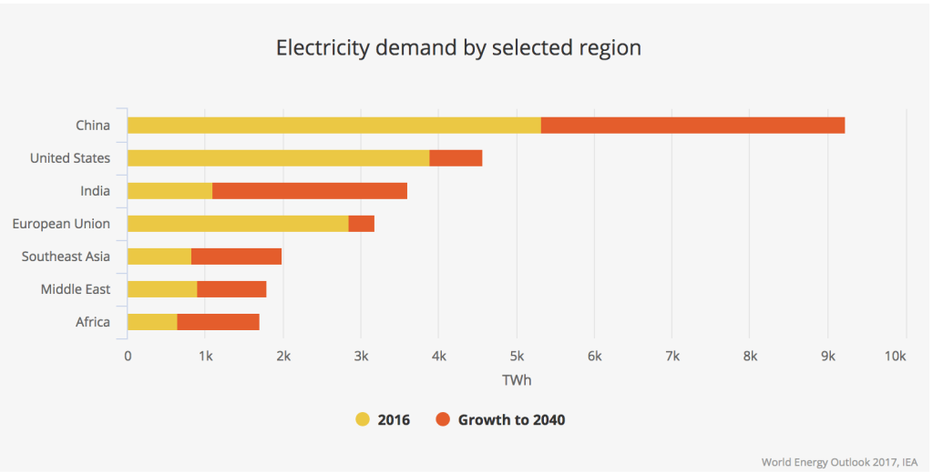 Vývoj výroby elektřny ve světě do roku 2040