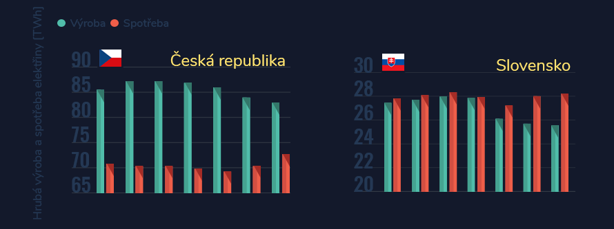 Vývoj hrubé výroby a spotřeby elektrické energie v České republice a na Slovensku mezi lety 2010 až 2016