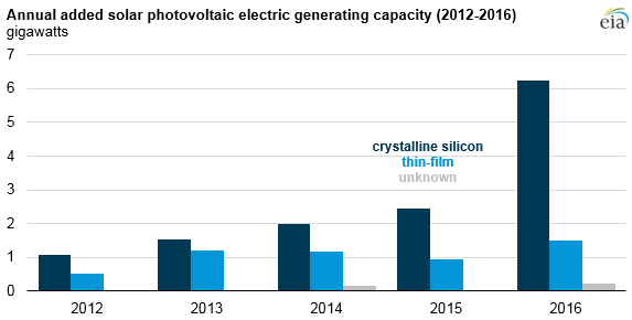 Vývoj ročního přírůstku instalovaného výkonu ve FV elektrárnách v USA mezi lety 2012 a 2016. Zdroj: EIA