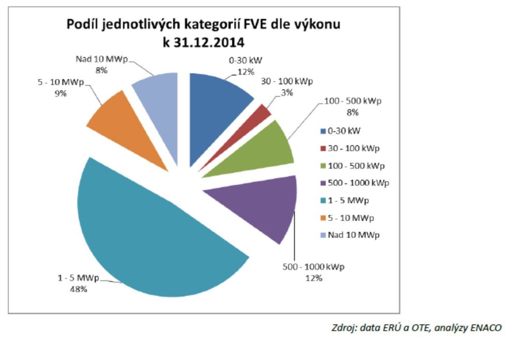 Podíl instalací s různým výkonem na celkovém instalovaném výkonu v České republice