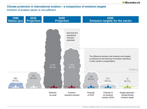 Analýza možných scénářů vývoje emisní náročnosti letectví. Zdroj: Oeko-Institut