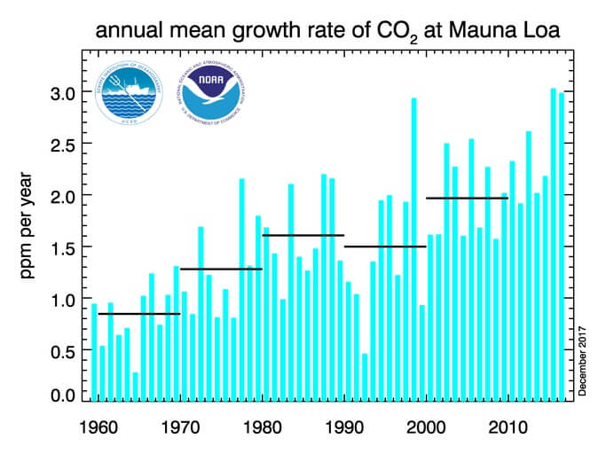 Vývoj ročního přírůstku oxidu uhličitého v atmosféře, je vidět, že roste nejen množství oxidu uhličitého, ale i rychlost jeho růstu. V posledních dvou letech byl absolutně rekordní. (Zdroj NOAA).