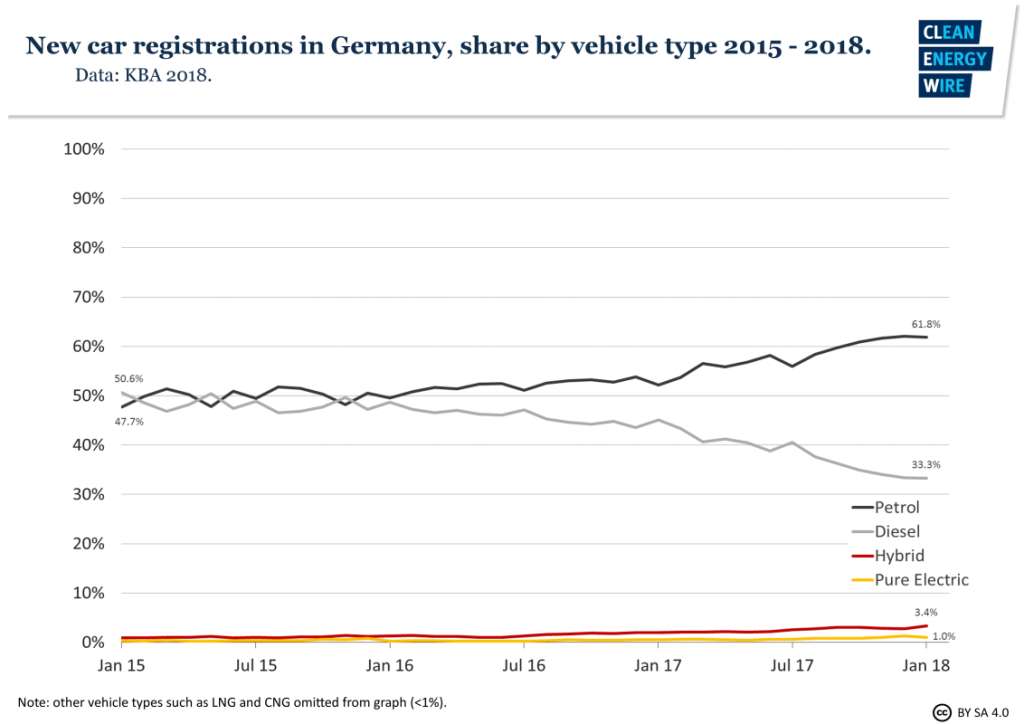 Vývoj podílu jednotlivých typů pohonu na registraci nových vozidel v Německu v období 2015 - 2018. Zdroj: www.cleanenergywire.org