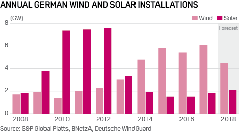 Roční přírůstky instalovaného výkonu v solárních a větrných elektrárnách v Nemecku mezi lety 2008 a 2017. Zdroj: Platts